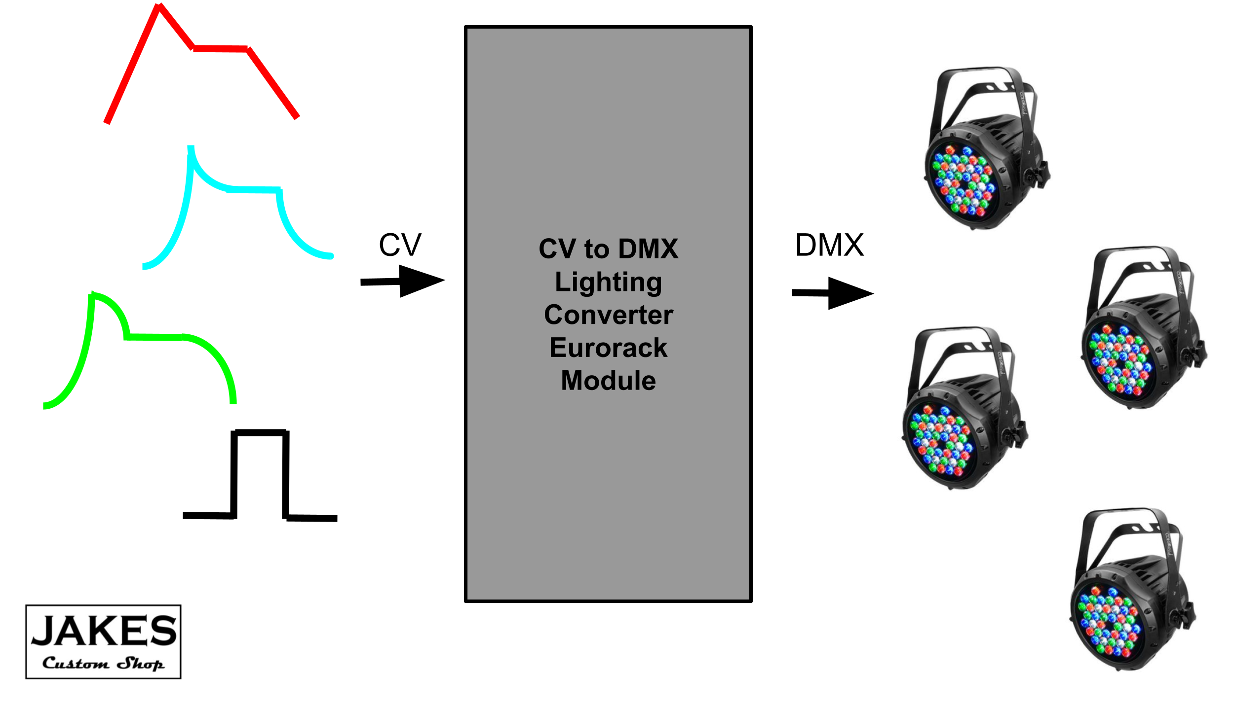 Eurorack CV to DMX Module Block diagram