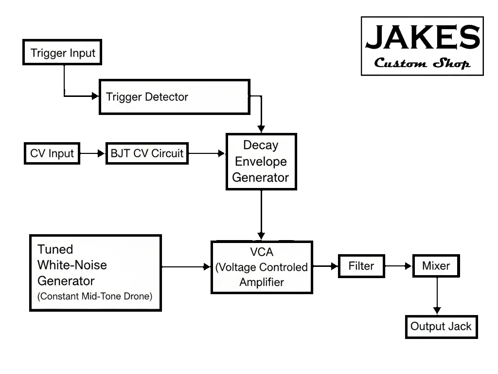 Block Diagram of the JCS Snare Drum Hi-Hat Eurorack Module